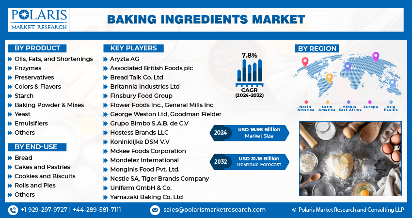 Baking Ingredients Market Info